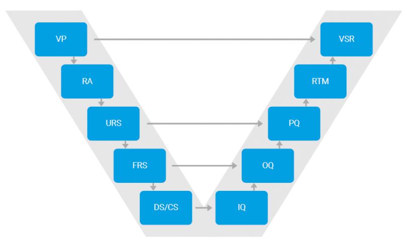 疫情风雨无阻 CSV验证如何助力数据完整性并降低法规风险