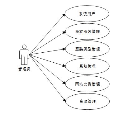 中华民族服饰文化管理系统设计与实现——基于SSM框架的计算机毕业设计研究