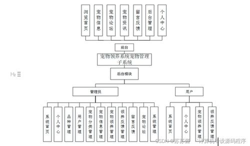 基于SpringBoot的宠物领养系统宠物管理子系统设计与实现