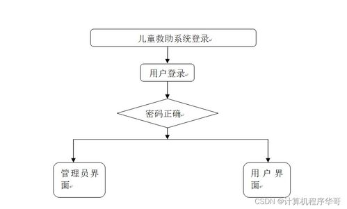 基于SSM框架的儿童救助系统的设计与实现